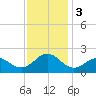 Emerald Isle tide chart for Sunday, December 3, 2023