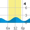 Emerald Isle tide chart for Monday, December 4, 2023
