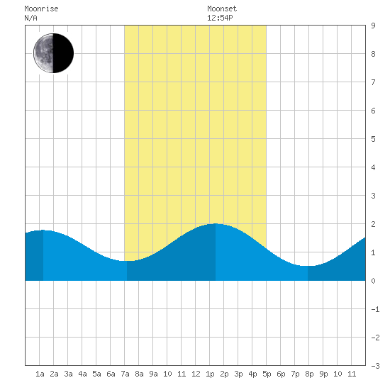 Emerald Isle tide chart for Tuesday, December 5, 2023
