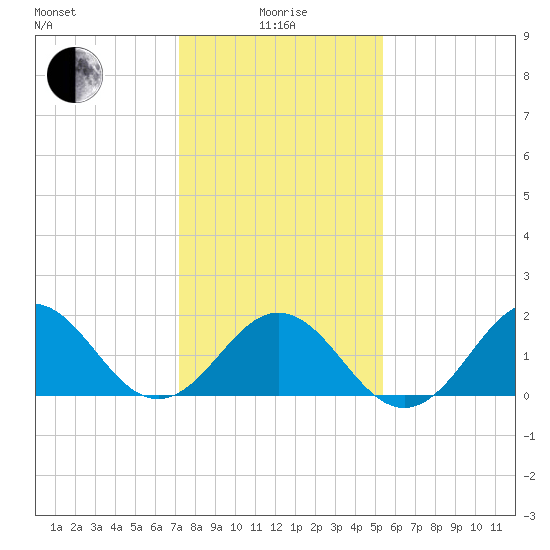Emerald Isle tide chart for Wednesday, January 17, 2024