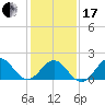 Emerald Isle tide chart for Wednesday, January 17, 2024