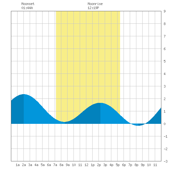 Emerald Isle tide chart for Friday, January 19, 2024