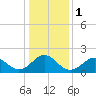 Emerald Isle tide chart for Monday, January 1, 2024