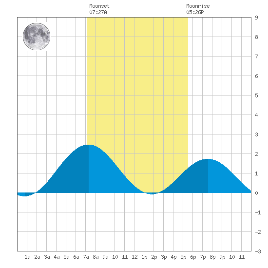 Emerald Isle tide chart for Thursday, January 25, 2024