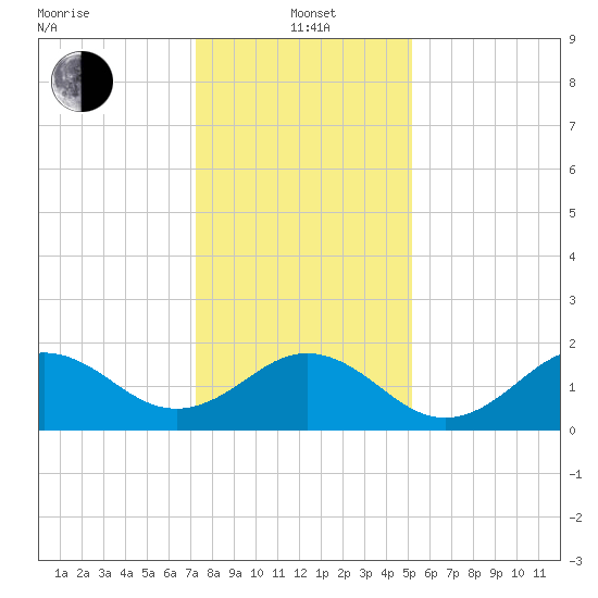 Emerald Isle tide chart for Wednesday, January 3, 2024