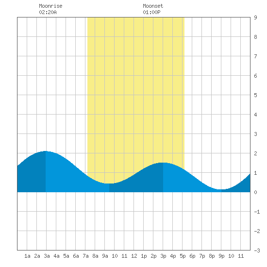 Emerald Isle tide chart for Saturday, January 6, 2024