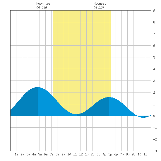 Emerald Isle tide chart for Monday, January 8, 2024