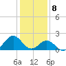 Emerald Isle tide chart for Monday, January 8, 2024