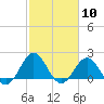 Emerald Isle tide chart for Saturday, February 10, 2024