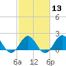 Emerald Isle tide chart for Tuesday, February 13, 2024