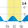 Emerald Isle tide chart for Wednesday, February 14, 2024