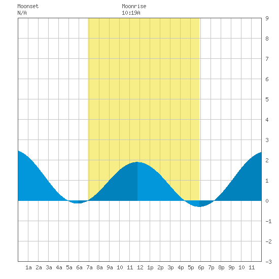 Emerald Isle tide chart for Thursday, February 15, 2024
