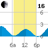 Emerald Isle tide chart for Friday, February 16, 2024