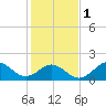 Emerald Isle tide chart for Thursday, February 1, 2024