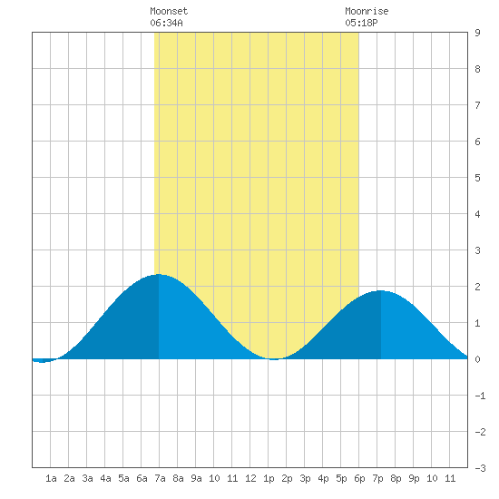 Emerald Isle tide chart for Friday, February 23, 2024