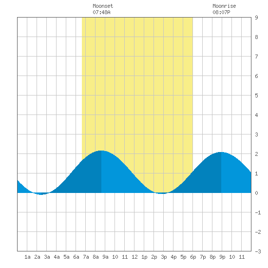 Emerald Isle tide chart for Monday, February 26, 2024