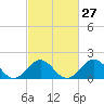 Emerald Isle tide chart for Tuesday, February 27, 2024