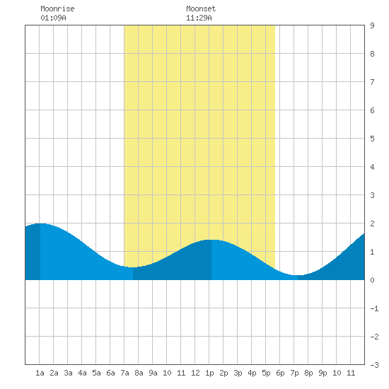 Emerald Isle tide chart for Saturday, February 3, 2024