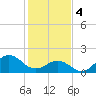 Emerald Isle tide chart for Sunday, February 4, 2024