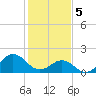 Emerald Isle tide chart for Monday, February 5, 2024
