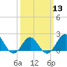 Emerald Isle tide chart for Wednesday, March 13, 2024