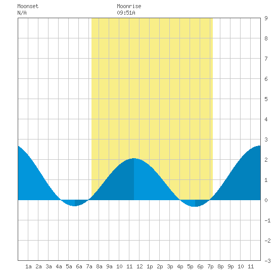 Emerald Isle tide chart for Thursday, March 14, 2024