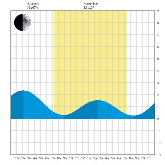 Emerald Isle tide chart for Sunday, March 17, 2024