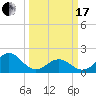 Emerald Isle tide chart for Sunday, March 17, 2024
