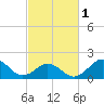 Emerald Isle tide chart for Friday, March 1, 2024