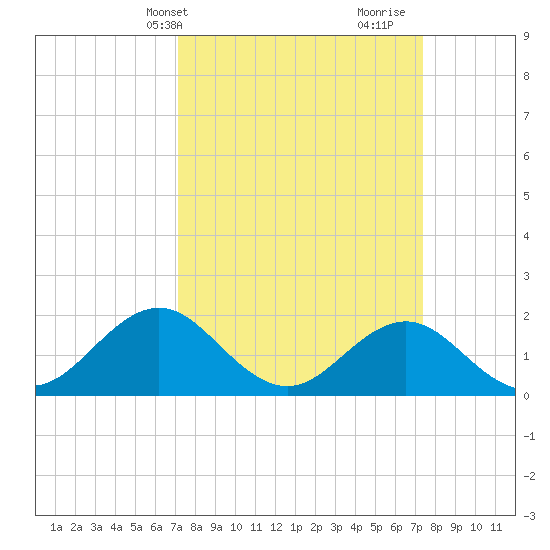 Emerald Isle tide chart for Thursday, March 21, 2024