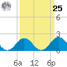 Emerald Isle tide chart for Monday, March 25, 2024