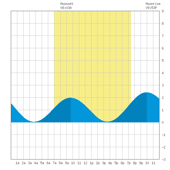 Emerald Isle tide chart for Wednesday, March 27, 2024