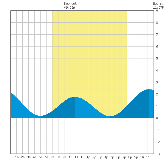 Emerald Isle tide chart for Friday, March 29, 2024