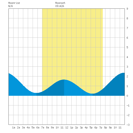 Emerald Isle tide chart for Saturday, March 30, 2024