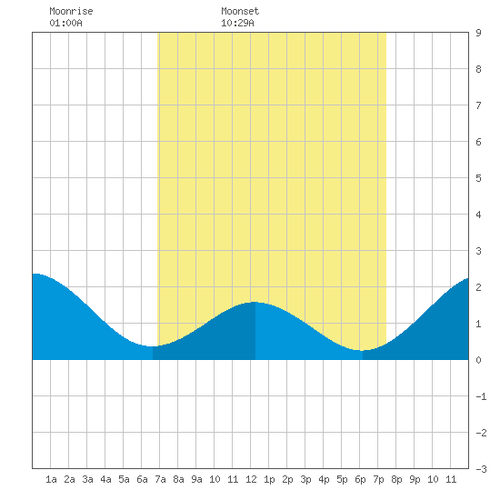 Emerald Isle tide chart for Sunday, March 31, 2024