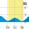 Emerald Isle tide chart for Sunday, March 31, 2024