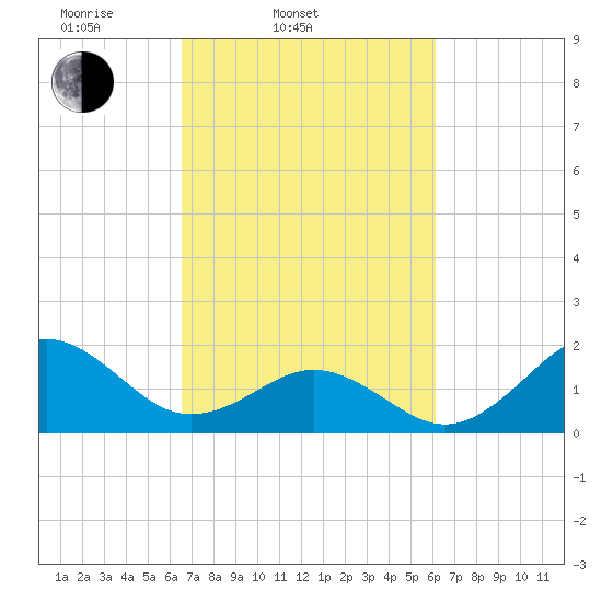 Emerald Isle tide chart for Sunday, March 3, 2024