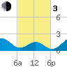 Emerald Isle tide chart for Sunday, March 3, 2024