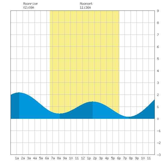 Emerald Isle tide chart for Monday, March 4, 2024