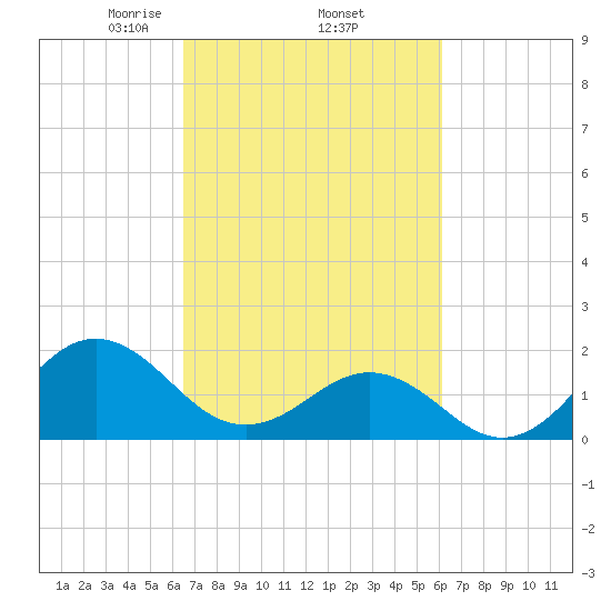 Emerald Isle tide chart for Tuesday, March 5, 2024