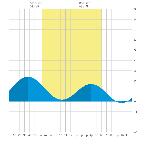 Emerald Isle tide chart for Wednesday, March 6, 2024