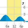 Emerald Isle tide chart for Thursday, March 7, 2024