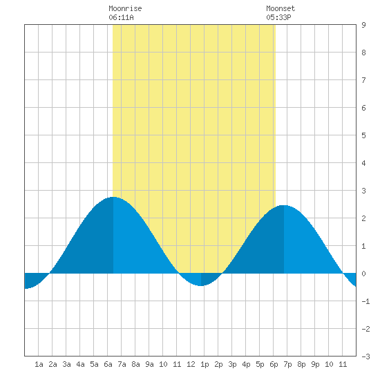 Emerald Isle tide chart for Saturday, March 9, 2024