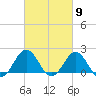 Emerald Isle tide chart for Saturday, March 9, 2024