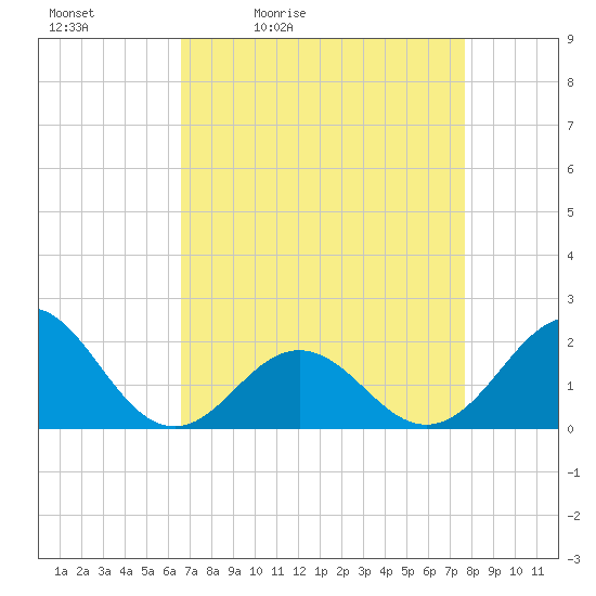 Emerald Isle tide chart for Saturday, April 13, 2024