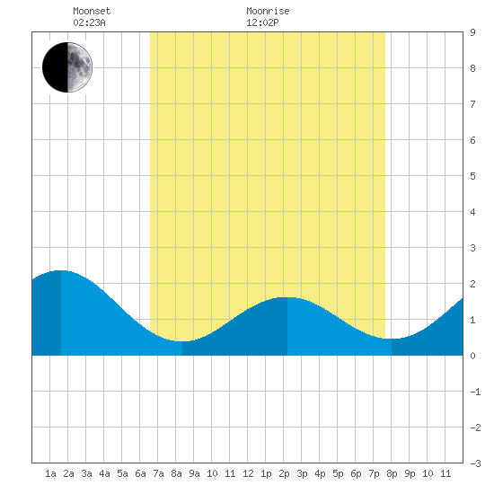 Emerald Isle tide chart for Monday, April 15, 2024