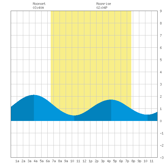 Emerald Isle tide chart for Wednesday, April 17, 2024