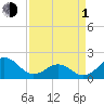 Emerald Isle tide chart for Monday, April 1, 2024