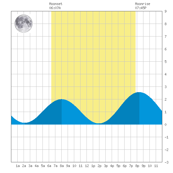 Emerald Isle tide chart for Tuesday, April 23, 2024