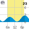 Emerald Isle tide chart for Tuesday, April 23, 2024